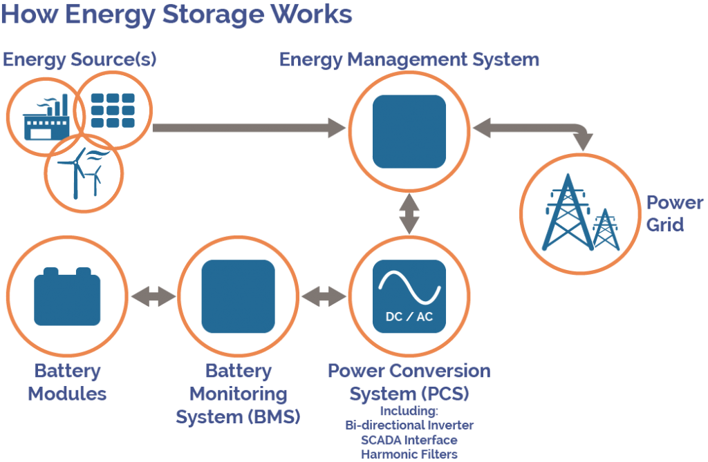 Matching energy. Energy Storage. Intelligent Energy Storage. Energy Storage Systems. Types of Energy Storage.